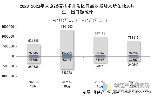 2020-2023年太原经济技术开发区商品收发货人所在地10月进、出口额统计