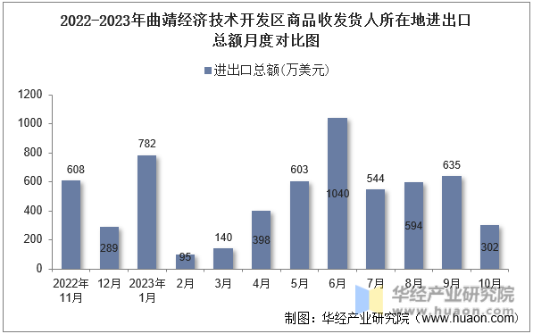 2022-2023年曲靖经济技术开发区商品收发货人所在地进出口总额月度对比图