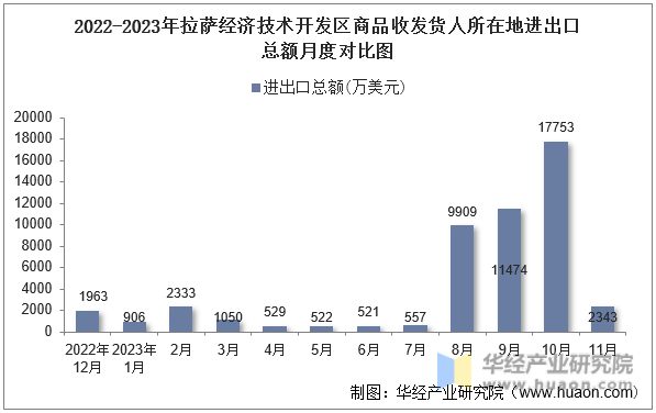 2022-2023年拉萨经济技术开发区商品收发货人所在地进出口总额月度对比图