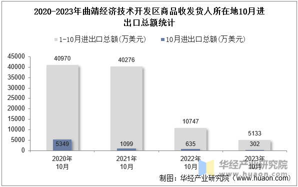 2020-2023年曲靖经济技术开发区商品收发货人所在地10月进出口总额统计