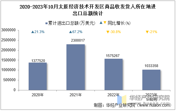 2020-2023年10月太原经济技术开发区商品收发货人所在地进出口总额统计