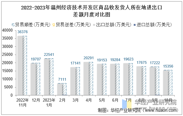 2022-2023年温州经济技术开发区商品收发货人所在地进出口差额月度对比图