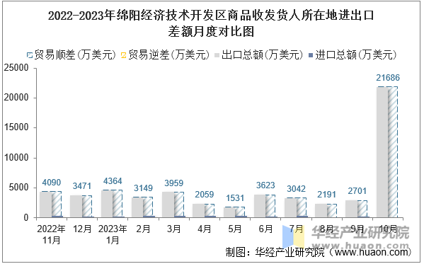 2022-2023年绵阳经济技术开发区商品收发货人所在地进出口差额月度对比图