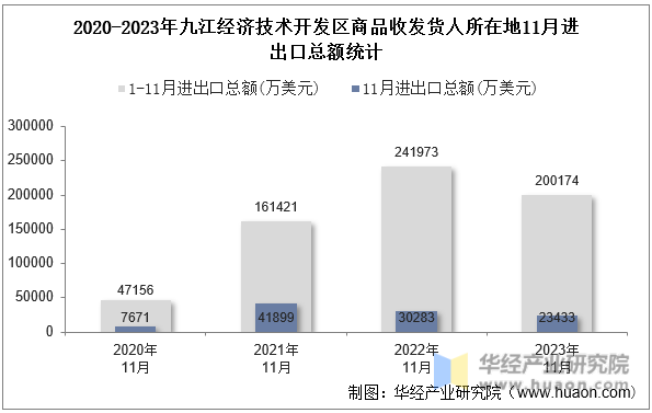 2020-2023年九江经济技术开发区商品收发货人所在地11月进出口总额统计