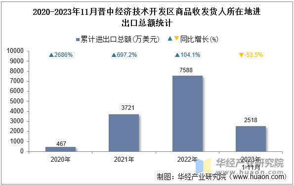 2020-2023年11月晋中经济技术开发区商品收发货人所在地进出口总额统计