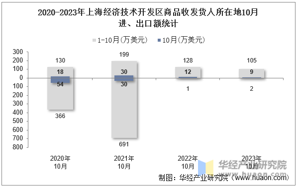 2020-2023年上海经济技术开发区商品收发货人所在地10月进、出口额统计