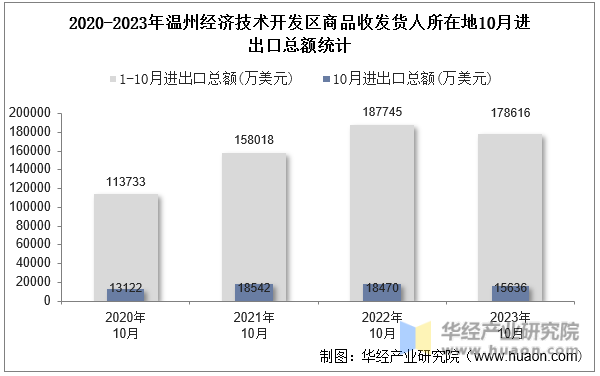 2020-2023年温州经济技术开发区商品收发货人所在地10月进出口总额统计