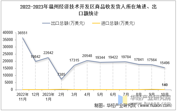 2022-2023年温州经济技术开发区商品收发货人所在地进、出口额统计