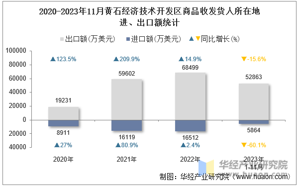 2020-2023年11月黄石经济技术开发区商品收发货人所在地进、出口额统计