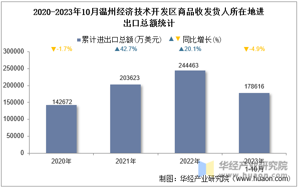 2020-2023年10月温州经济技术开发区商品收发货人所在地进出口总额统计