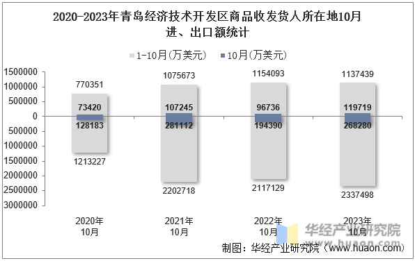 2020-2023年青岛经济技术开发区商品收发货人所在地10月进、出口额统计