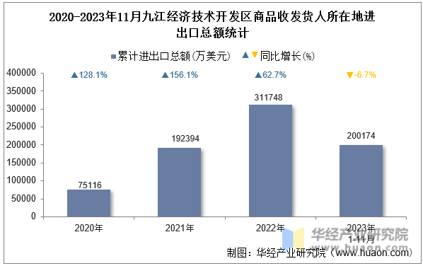 2020-2023年11月九江经济技术开发区商品收发货人所在地进出口总额统计