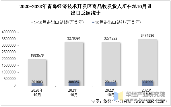 2020-2023年青岛经济技术开发区商品收发货人所在地10月进出口总额统计
