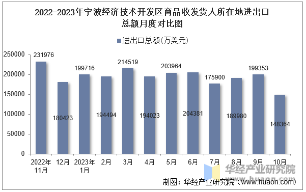 2022-2023年宁波经济技术开发区商品收发货人所在地进出口总额月度对比图