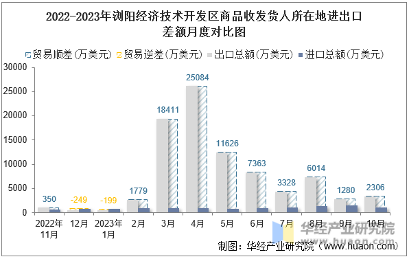 2022-2023年浏阳经济技术开发区商品收发货人所在地进出口差额月度对比图