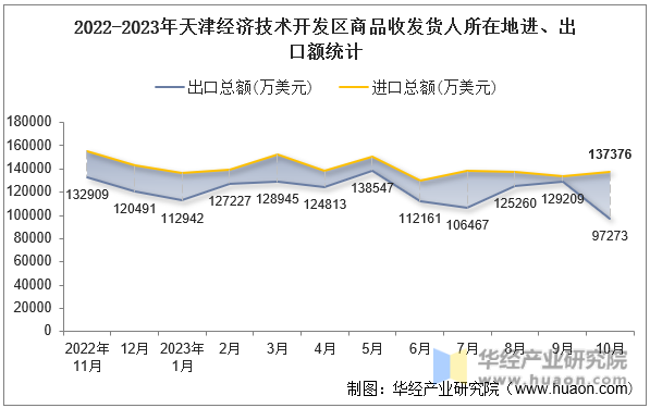 2022-2023年天津经济技术开发区商品收发货人所在地进、出口额统计