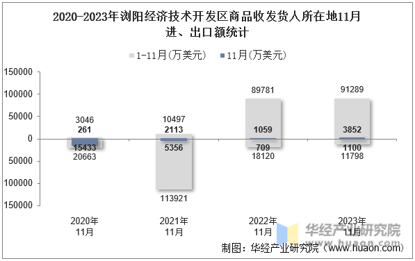 2020-2023年浏阳经济技术开发区商品收发货人所在地11月进、出口额统计