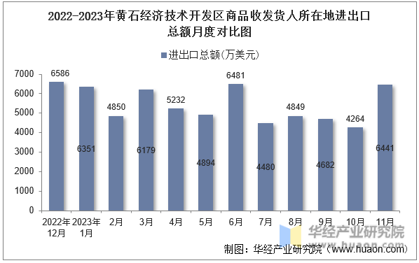 2022-2023年黄石经济技术开发区商品收发货人所在地进出口总额月度对比图