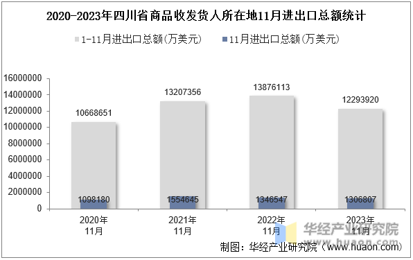 2020-2023年四川省商品收发货人所在地11月进出口总额统计