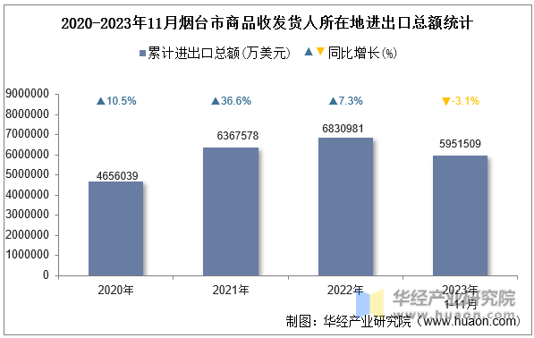 2020-2023年11月烟台市商品收发货人所在地进出口总额统计