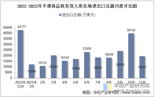 2022-2023年平潭商品收发货人所在地进出口总额月度对比图