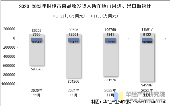 2020-2023年铜陵市商品收发货人所在地11月进、出口额统计