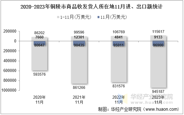 2020-2023年铜陵市商品收发货人所在地11月进、出口额统计