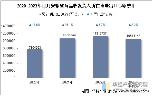 2020-2023年11月安徽省商品收发货人所在地进出口总额统计