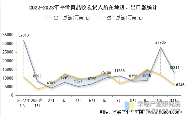 2022-2023年平潭商品收发货人所在地进、出口额统计