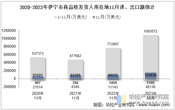 2020-2023年伊宁市商品收发货人所在地11月进、出口额统计