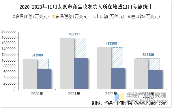 2020-2023年11月太原市商品收发货人所在地进出口差额统计