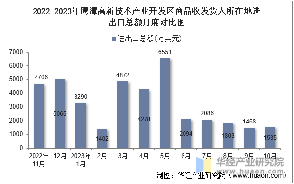 2022-2023年鹰潭高新技术产业开发区商品收发货人所在地进出口总额月度对比图