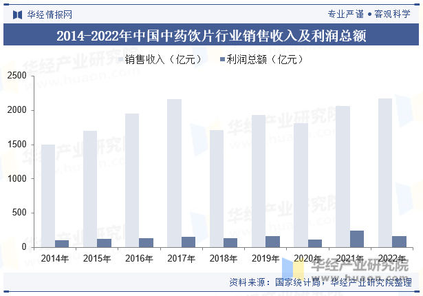 2014-2022年中国中药饮片行业销售收入及利润总额
