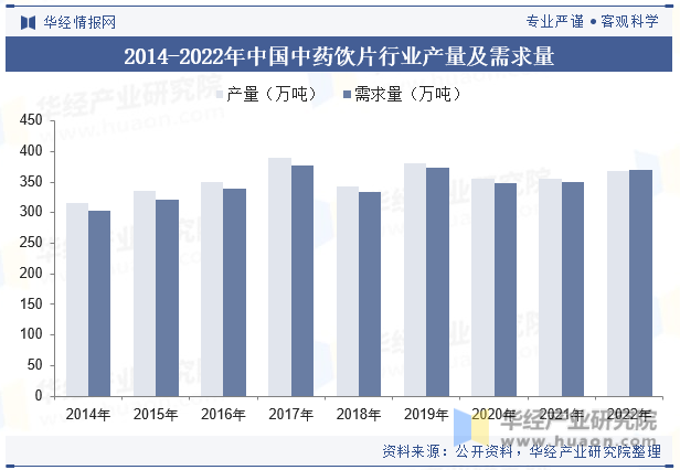 2014-2022年中国中药饮片行业产量及需求量