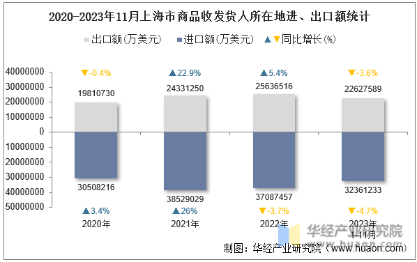 2020-2023年11月上海市商品收发货人所在地进、出口额统计