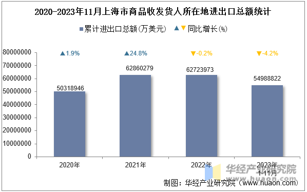 2020-2023年11月上海市商品收发货人所在地进出口总额统计
