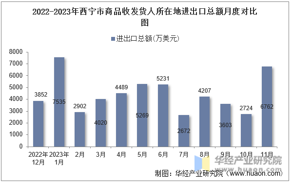 2022-2023年西宁市商品收发货人所在地进出口总额月度对比图