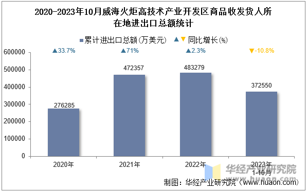 2020-2023年10月威海火炬高技术产业开发区商品收发货人所在地进出口总额统计