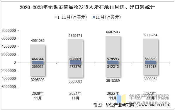 2020-2023年无锡市商品收发货人所在地11月进、出口额统计