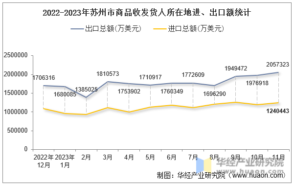 2022-2023年苏州市商品收发货人所在地进、出口额统计