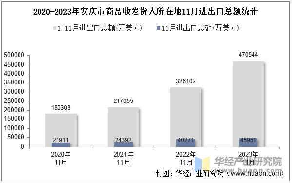 2020-2023年安庆市商品收发货人所在地11月进出口总额统计