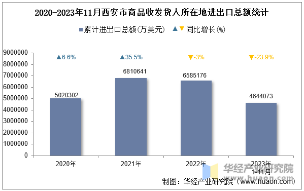 2020-2023年11月西安市商品收发货人所在地进出口总额统计