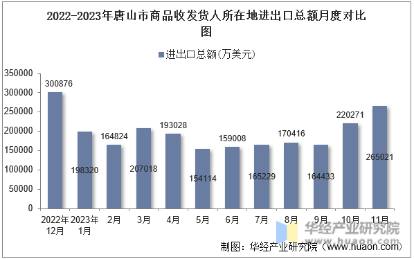 2022-2023年唐山市商品收发货人所在地进出口总额月度对比图