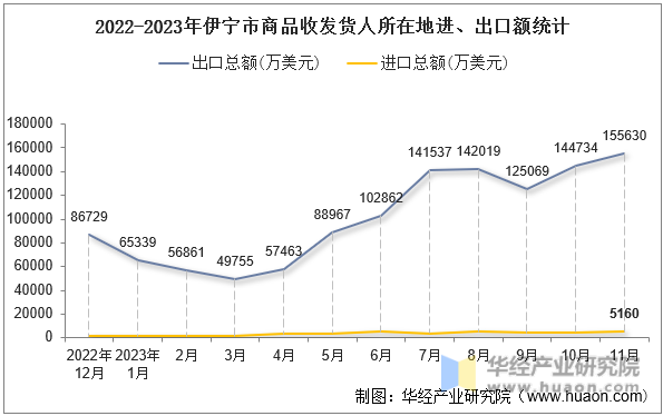 2022-2023年伊宁市商品收发货人所在地进、出口额统计