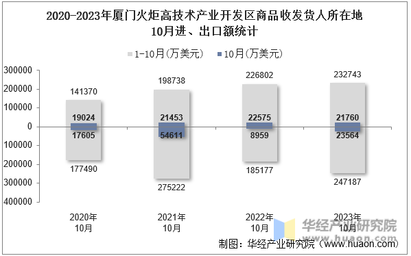 2020-2023年厦门火炬高技术产业开发区商品收发货人所在地10月进、出口额统计