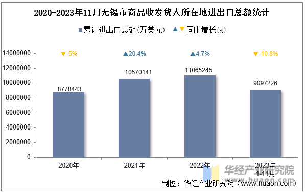 2020-2023年11月无锡市商品收发货人所在地进出口总额统计