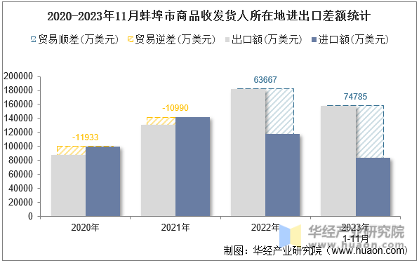 2020-2023年11月蚌埠市商品收发货人所在地进出口差额统计
