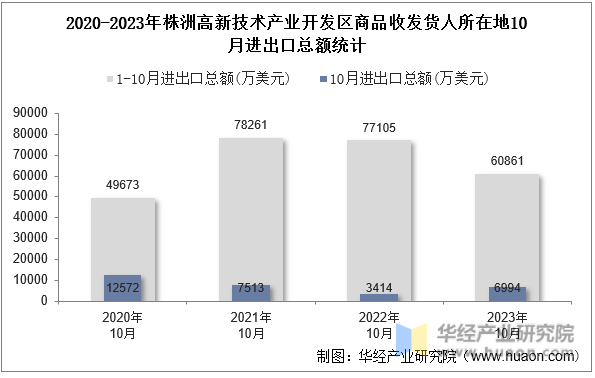 2020-2023年株洲高新技术产业开发区商品收发货人所在地10月进出口总额统计