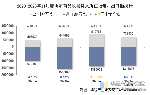 2020-2023年11月唐山市商品收发货人所在地进、出口额统计