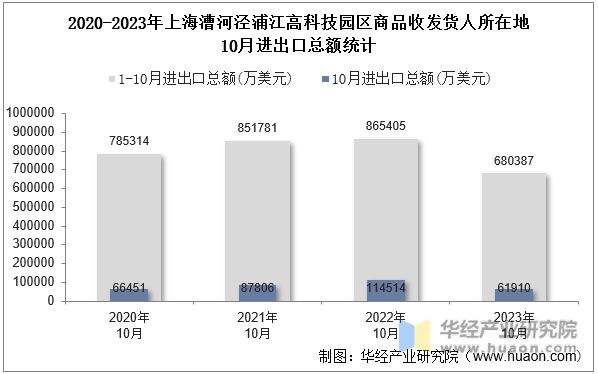 2020-2023年上海漕河泾浦江高科技园区商品收发货人所在地10月进出口总额统计
